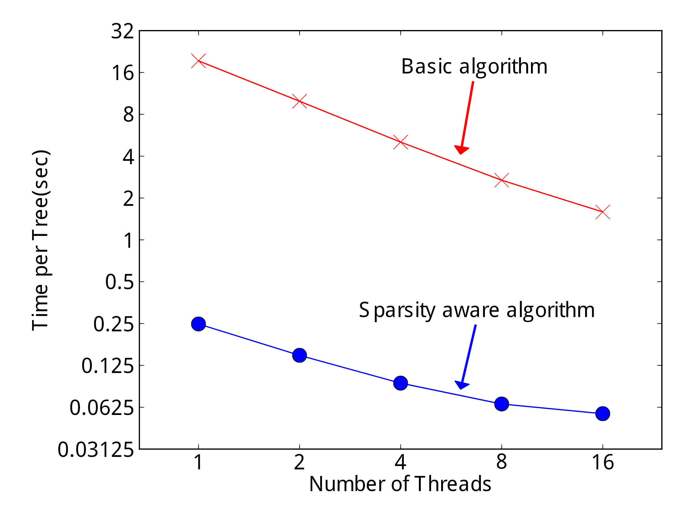Impact of the sparsity-aware algorithm in XGBoost on the Allstate-10K dataset.