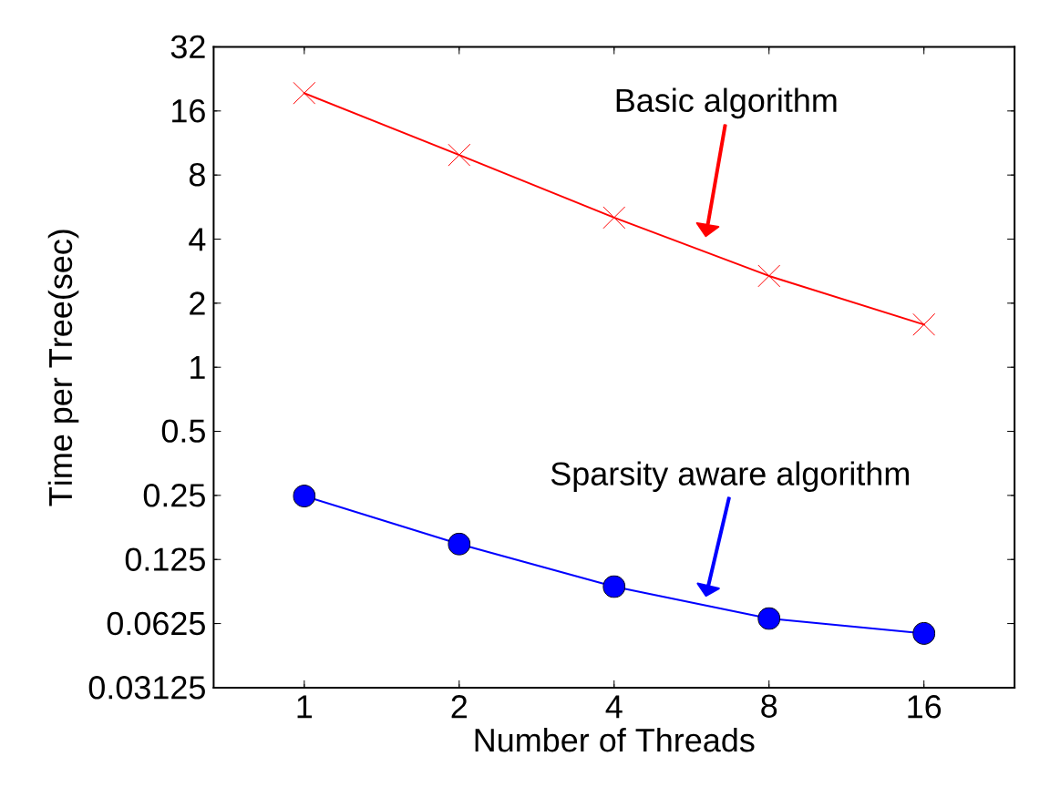 Impact of the sparsity-aware algorithm in XGBoost on the Allstate-10K dataset.
